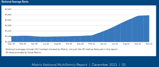 Multifamily rent growth had a record year in 2021, with many factors contributing to the unprecedented growth that led to the average asking rent growing by $190 during the year, according to Yardi Matrix. rentalhousingjournal.com/multifamily-ha…