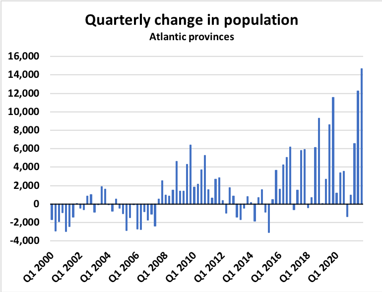 EdgeREAnalytics's tweet photo. Population in Atlantic Canada just saw the biggest quarterly increase in 50 yrs in part due to strong interprovincial flows out of other provinces.  How much of this is a housing issue? https://t.co/eSn4wKRe6G