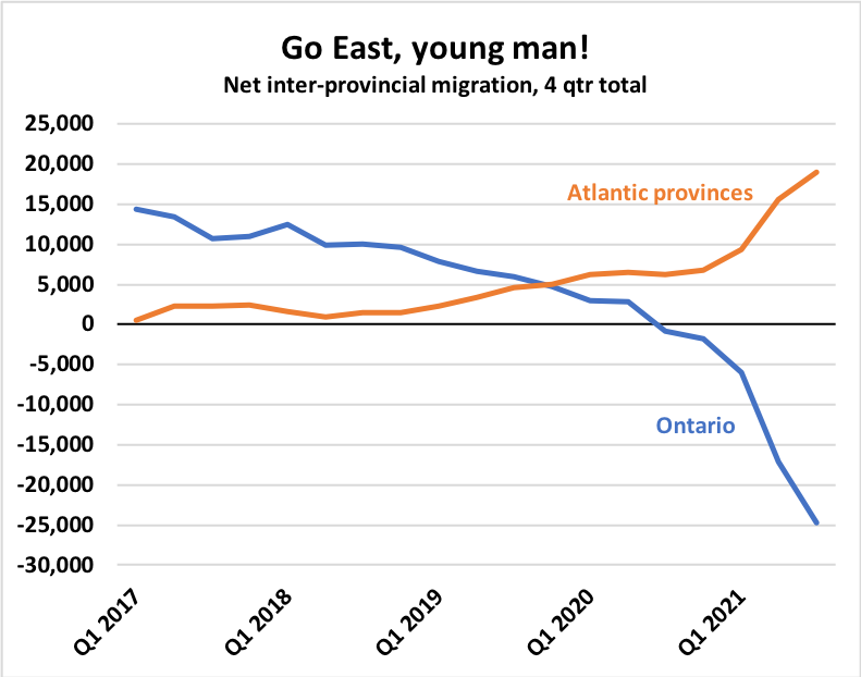 Population in Atlantic Canada just saw the biggest quarterly increase in 50 yrs in part due to strong interprovincial flows out of other provinces.  How much of this is a housing issue?