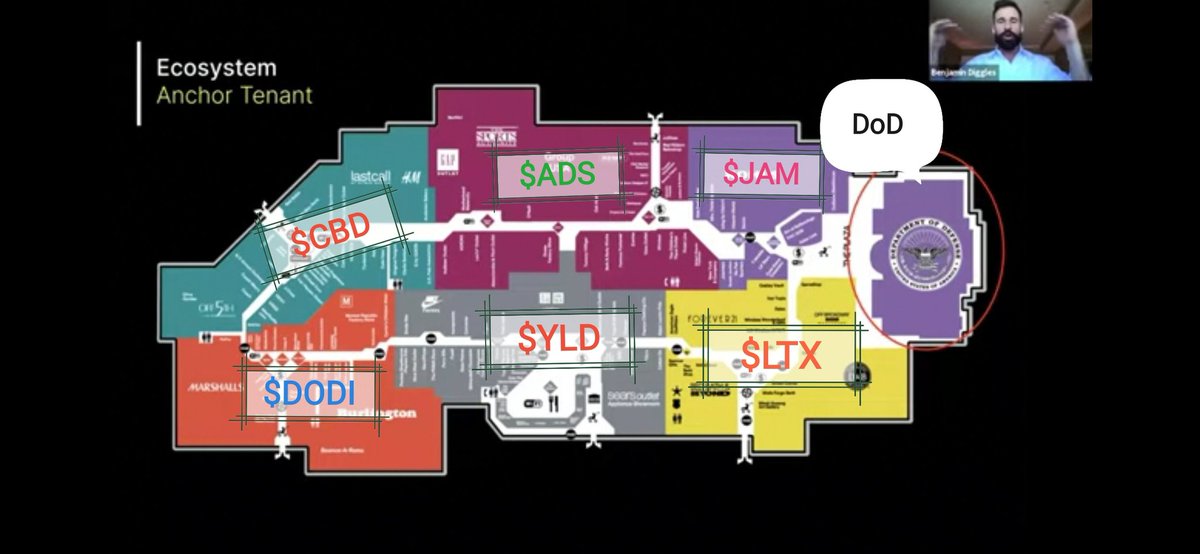 Owning $DAG is owning a virtual real estate. Let's say that pic is the $DAG mall with tenants. When u own a $DAG node/lite node or any $DAG (staking to increase state channels TPS/Bandwidth), u own a part of that parcel and the tenants need to pay you for renting ur parcel.