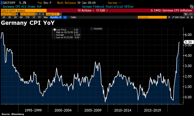 Alternavest's tweet image. #Inflation accelerates to 5.3% YoY in Germany. 
Highest since the 90's!