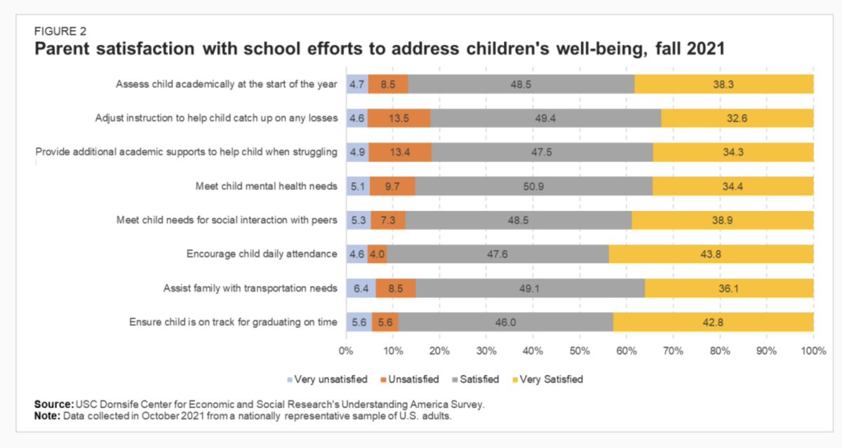 Sometimes I read that parents have "lost all trust" in schools or unions or something like that. Quick reminder that the evidence overwhelmingly contradicts this framing. A (shockingly high) majority of parents are satisfied or vs with their schools. brookings.edu/blog/brown-cen… 1/4