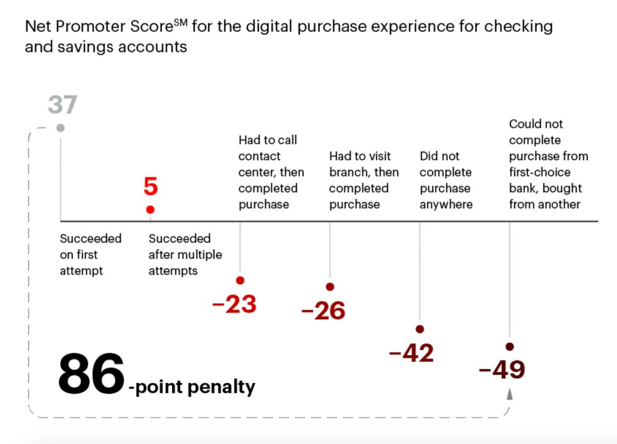 davidjmaireles's tweet image. Friction harms a #bank's reputation with customers 
Each point of friction degrades consumers' perception of the entire experience

bit.ly/3F9jQBi via @BainAlerts

#mobile #innovation #CX #trust #NPS #FinTech