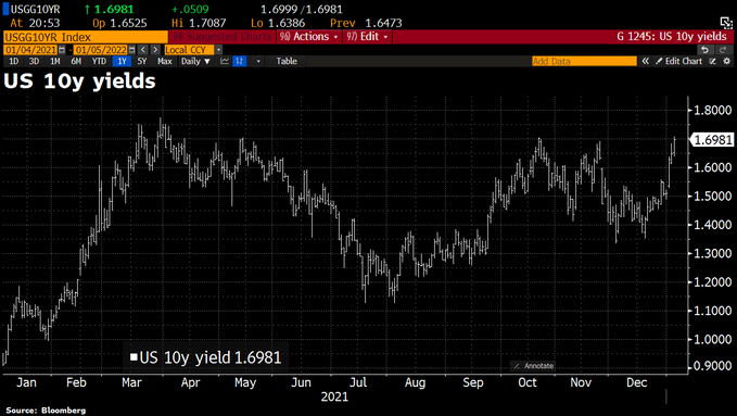 Alternavest's tweet image. Interesting development in the bond market.  US 10y yields jump to &amp;gt;1.70% after #FED announced about main rates.