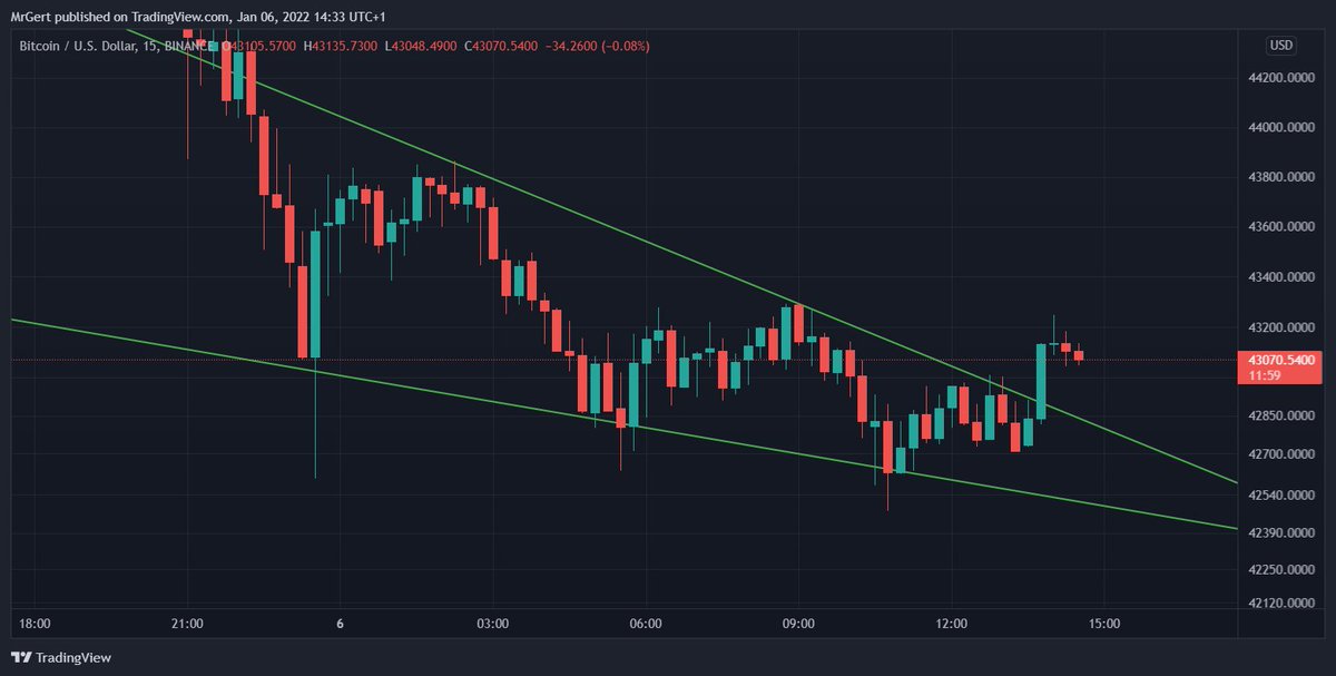 $BTC [15m]: falling wedge reversal pattern in play. 

A test of the higher trend line at ~42.7k would be normal.

IF price fails to reverse here, a lower wick to 41.8-42k could be around the corner.