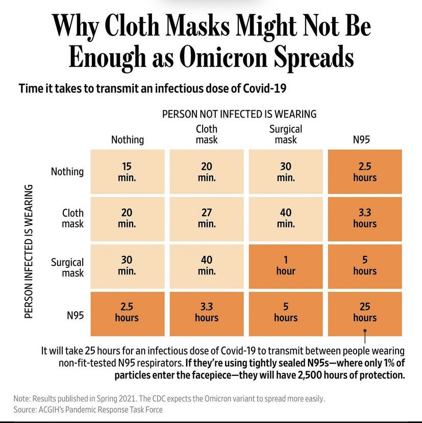 infectiousdaily's tweet photo. The point is wearing a mask is better than wearing nothing but wearing a surgical mask is more appropriate for #OmicronVarient #COVIDisAirborne https://t.co/lfCYOsuHCx