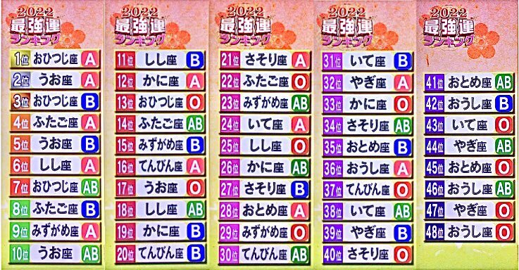 2022年「最強運」ランキング！あなたは何位？！