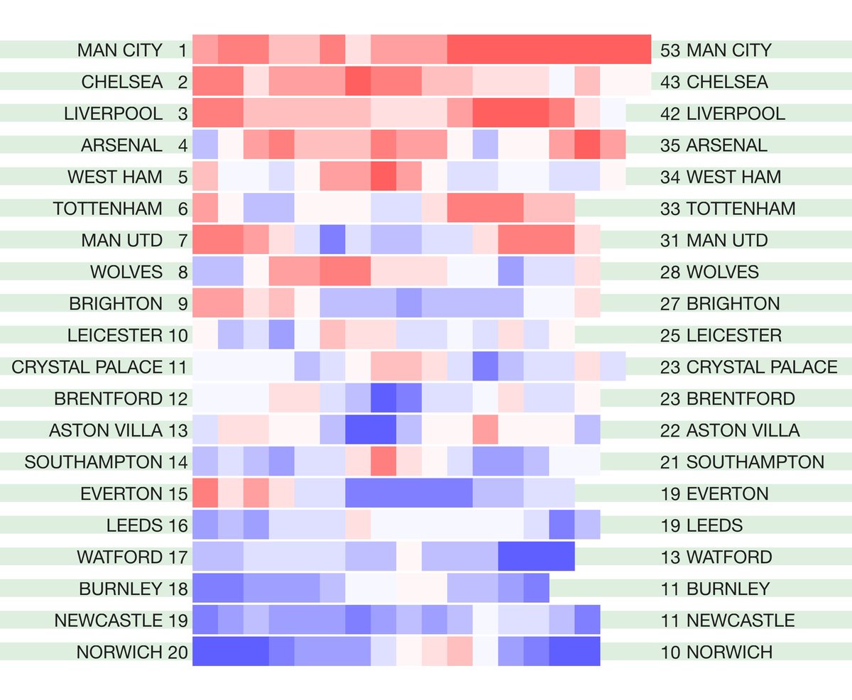 betval's tweet photo. The latest English leagues #hotcoldform 2020/21 season heat map form tables. Rolling four-match points totals for the league season so far. Not including any points deductions. Original match data from @12Xpert https://t.co/LxeemygFE4