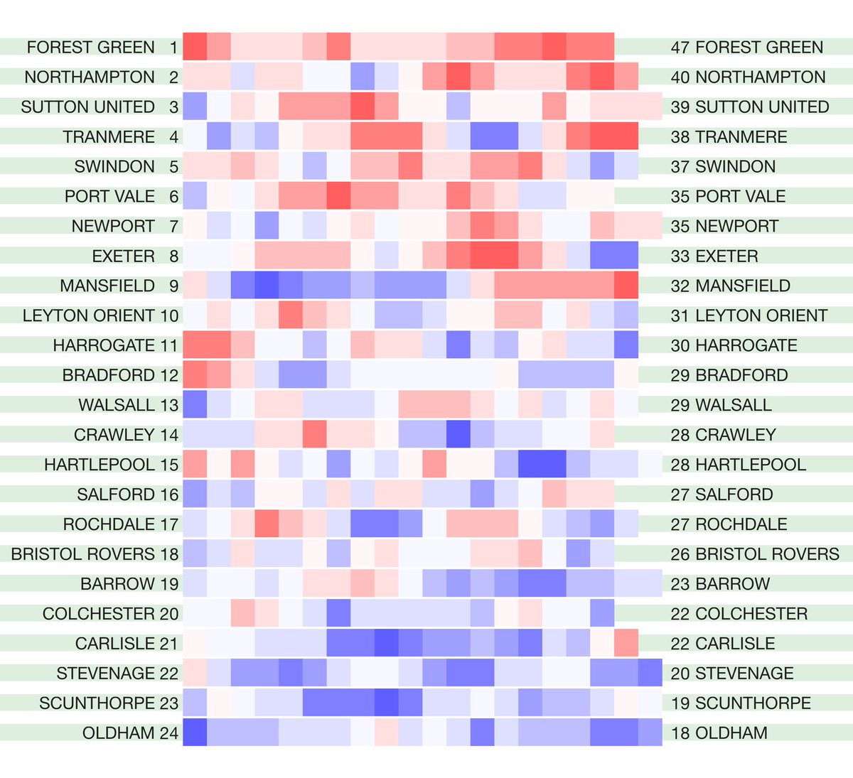 betval's tweet photo. The latest English leagues #hotcoldform 2020/21 season heat map form tables. Rolling four-match points totals for the league season so far. Not including any points deductions. Original match data from @12Xpert https://t.co/LxeemygFE4