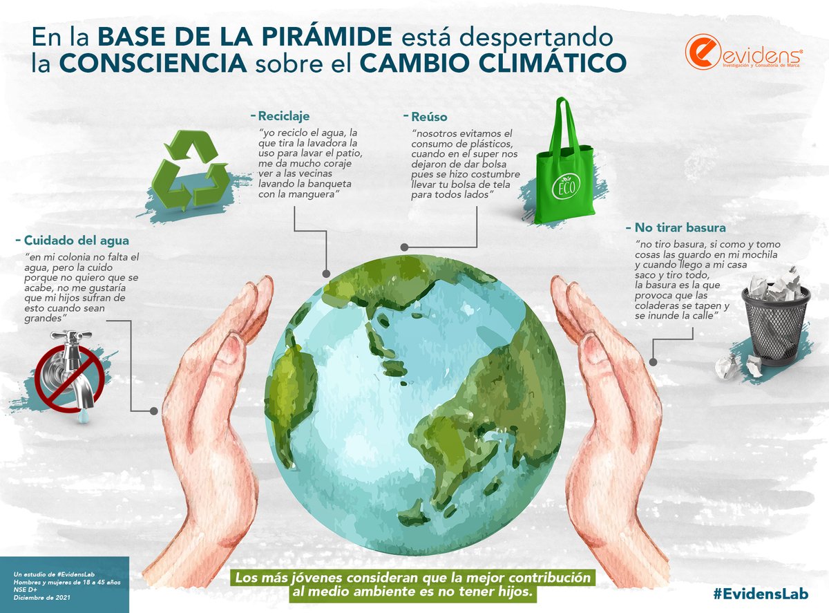 EvidensLab's tweet photo. Las generaciones de mexicanos más jóvenes son las que muestran mayor conciencia y preocupación por el cambio climático, declaran ser los que más acciones están realizando 💚🌎♻️
#Microestudio de #EvidensLab https://t.co/JnV2VXFPoL