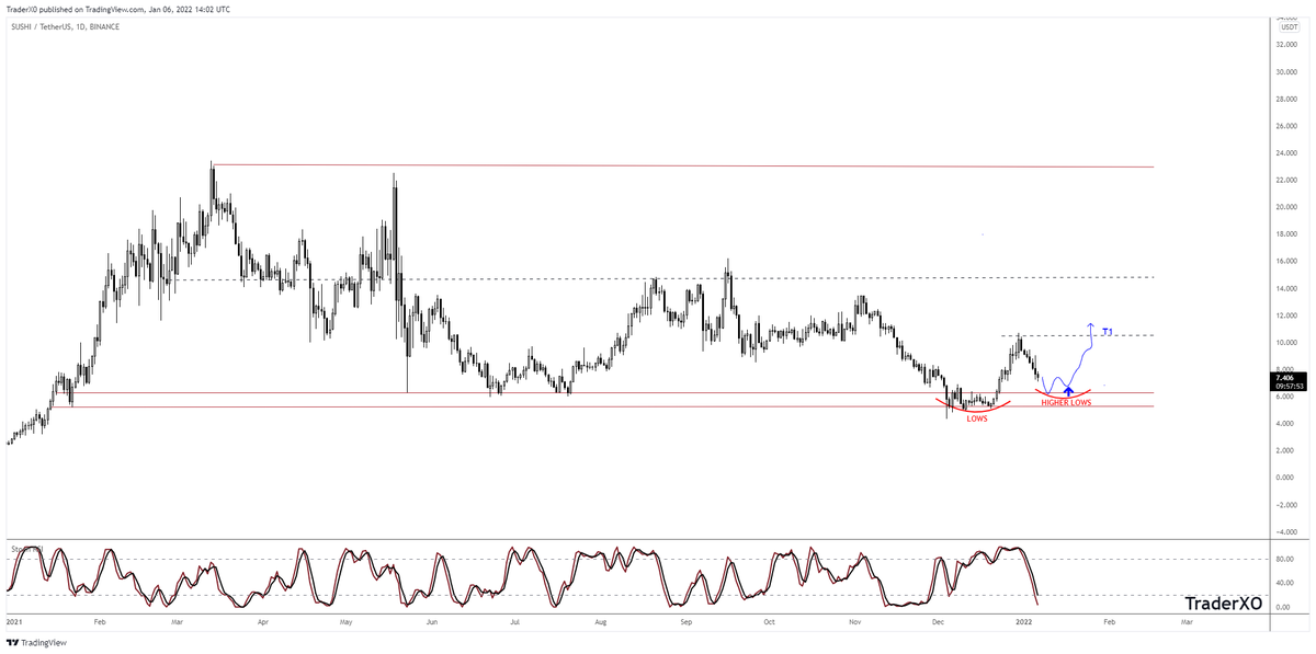 Trader_XO's tweet photo. $SUSHI https://t.co/to8WbhJJzE