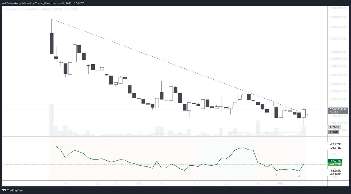 tokenizeAsh's tweet photo. I'd love to see this close today for $cc $ccv2 @CryptoCartCC great project which is a true small cap gem.

Could be the start of a great journey... 🚀 https://t.co/zEeBfLNGiU