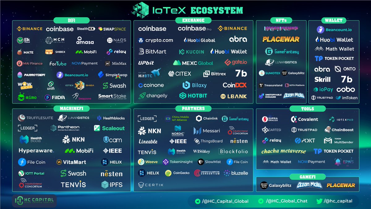HC - Capital (@hc_capital) on Twitter photo Overview of <a href="/iotex_io/">IoTeX</a> Ecosystem ๐ฅ
<a href="/placewar_game/">PlaceWar ๐ฃ</a> <a href="/OceanMollu/">OceanMollu</a> <a href="/sotaNFTs/">SOTA NFT</a> <a href="/Amasa_io/">Amasa</a> <a href="/SwapSpaceCo/">SwapSpace</a> <a href="/QiDaoProtocol/">QiDao</a> <a href="/ForTubeFi/">ForTube</a> <a href="/Wowswap_io/">WOWswap</a> <a href="/relay_chain/">Relay Chain has rebranded!</a> <a href="/naos_finance/">NAOS Finance</a> <a href="/unifiprotocol/">Unifi Protocol</a> <a href="/usemate_/">Mate</a> <a href="/FilDAFinance/">FilDA</a> <a href="/swapzoneio/">Swapzone</a> <a href="/TreasurelandNFT/">Treasureland Market</a> @mobi_fi @sevenb_roker <a href="/NordicTweets/">Nordic Semiconductor</a>
#IOTX Overview of <a href="/iotex_io/">IoTeX</a> Ecosystem ๐ฅ
<a href="/placewar_game/">PlaceWar ๐ฃ</a> <a href="/OceanMollu/">OceanMollu</a> <a href="/sotaNFTs/">SOTA NFT</a> <a href="/Amasa_io/">Amasa</a> <a href="/SwapSpaceCo/">SwapSpace</a> <a href="/QiDaoProtocol/">QiDao</a> <a href="/ForTubeFi/">ForTube</a> <a href="/Wowswap_io/">WOWswap</a> <a href="/relay_chain/">Relay Chain has rebranded!</a> <a href="/naos_finance/">NAOS Finance</a> <a href="/unifiprotocol/">Unifi Protocol</a> <a href="/usemate_/">Mate</a> <a href="/FilDAFinance/">FilDA</a> <a href="/swapzoneio/">Swapzone</a> <a href="/TreasurelandNFT/">Treasureland Market</a> @mobi_fi @sevenb_roker <a href="/NordicTweets/">Nordic Semiconductor</a>
#IOTX