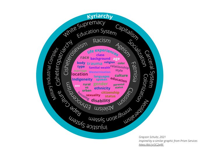 furthest out circle: Kyriarchy Next circle in: White Supremacy, Westernization, Colonization, Rape Culture, Carceral System, Socialization, Neoliberalism, Capitalism, Injustice System, Immigration System, Education System Next circle in: Ethnocentrism, Cisheterosexism, Racism, Ageism, Fatmisia, Classism, Ableism Innermost circle: life experiences, class, race, background, age, body type, trauma, religion, color, familial wealth, relationship style, location, languages spoken, culture, Indigeneity, education, rural VS urban, gender, ethnicity, citizenship status, sexuality, disability, sex, parental status, housing Grayson Schultz, 2021 Inspired by a similar graphic from Prism Services https://bit.ly/3C20R/