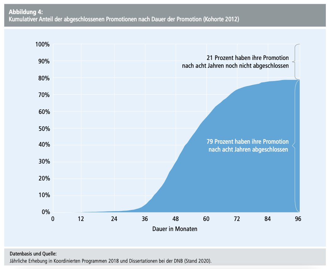 The fairy tale of a 3 year PhD in Germany in one figure.  dfg.de/dfg_profil/zah…