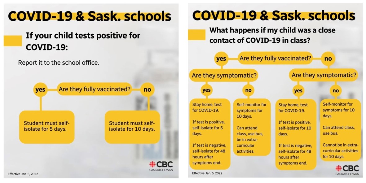 Some useful charts on COVID-19 and schools from <a href="/CBCSask/">CBC Saskatchewan</a>