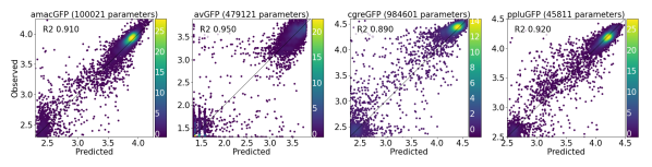 KevinKaichuang's tweet photo. - Comparison of 4 homologous GFP fitness landscapes measured via mutational scanning
- Use ML to design GFPs with 48 mutations from wild type

https://t.co/C6nZSTcHgW

 Louisa Gonzalez Somermeyer, Aubin Fleiss, @fkondras 
@ktptntsv @a_s_mishin @krnsrksn https://t.co/ETgdoY2d3j