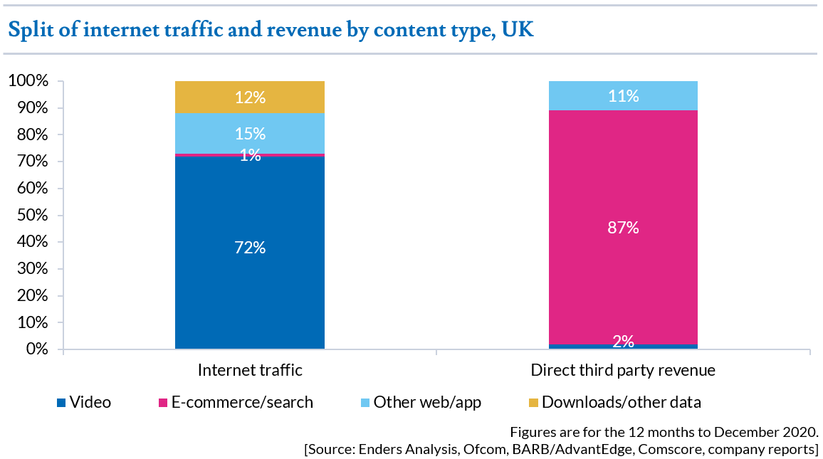 EndersAnalysis's tweet photo. Net neutrality is back in the headlines. We view current UK rules as overly restrictive, but the chances of a windfall for telcos are slim in any case given the highly skewed economics of content providers. Read here: https://t.co/KFU2asiPkU https://t.co/E1zT4xDoz7