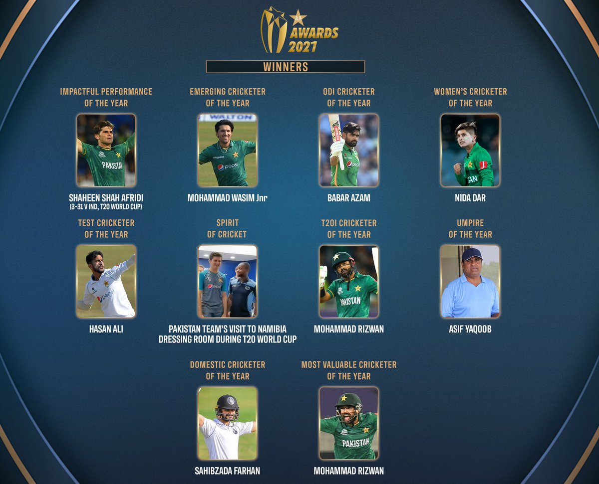 TheRealPCBMedia's tweet photo. Rizwan adjudged Most Valuable Cricketer of 2021. Full winner list out now. #PCBAwards 2021

Full Show: https://t.co/lSTQGpI7Oh

More details: https://t.co/g8L9XzEybD https://t.co/59aGLBEYdJ