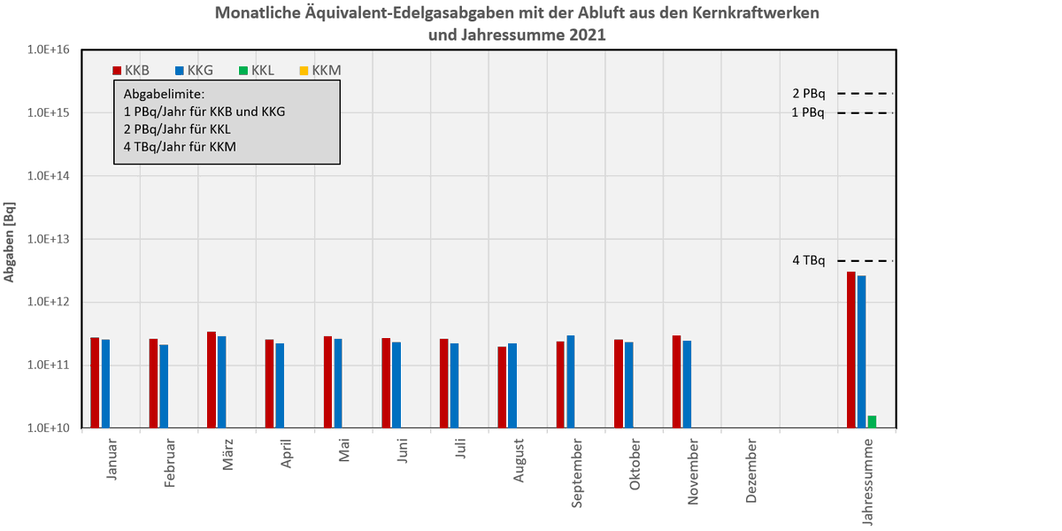 ENSI_CH's tweet photo. Die #Abluft- und #Abwasser-Werte für November 2021 sind online: https://t.co/Z6es5mmk8t #ENSI https://t.co/zkpoRWj3gx