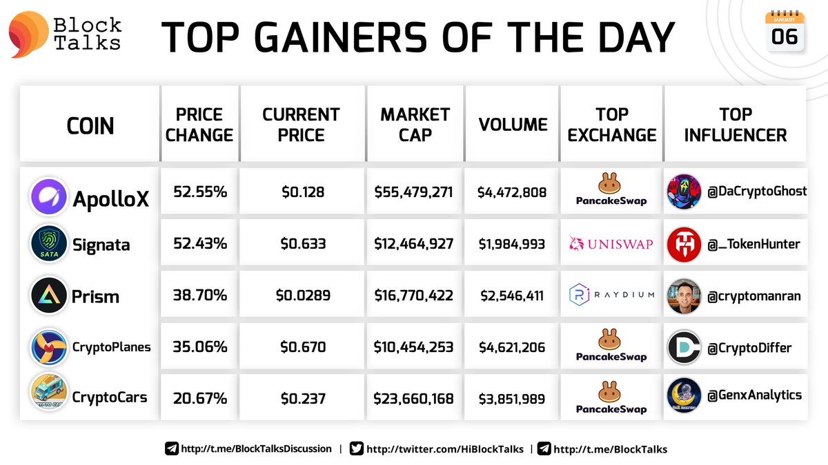 fourtisann's tweet photo. Top Gainers of the Day by @CryptoRank_io!

$APX +52.55%
$SATA +52.43%
$PRISM +38.70%
$CPAN +35.06%
$CCAR +20.67%

@ApolloX_com @SataToken @prism_ag @NFTCryptoPlanes @cryptocarsgame✨🚀

Top Influencers are @DaCryptoGhost @_TokenHunter @cryptomanran @CryptoDiffer @GenxAnalytics🔥 https://t.co/ozB2NtGSf3