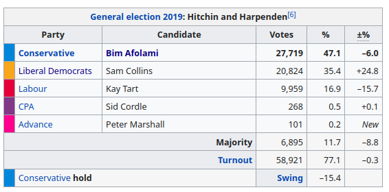 @hitchharpsam @LibDems @EdwardJDavey @libdemdaisy @HarpendenLibDem @WheatLibDems @NHDCLibDems @LaylaMoran @HertsLibDems @eastlibdems Oooooh, exciting⬇️. Congratulations and best of luck.
A few (more) Labour voters lending their votes, a few more Tory voters switching or just staying home, and this time, you're in 🤞🤞🤞
#P45ForAfolami #TheBlueWallIsCrumbling