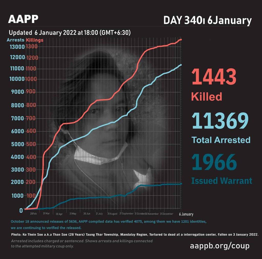AlexMyanmar13's tweet photo. Latest update from AAPP, 1443 innocent civilians have been killed by SAC Junta Terrorists and 11369 are still under unjust detention as of Day340. Growing rate of Fatality and Detainees is alarming.   #2022Jan6Coup #WhatsHappeningInMyanmar https://t.co/QMYd1jAYAk