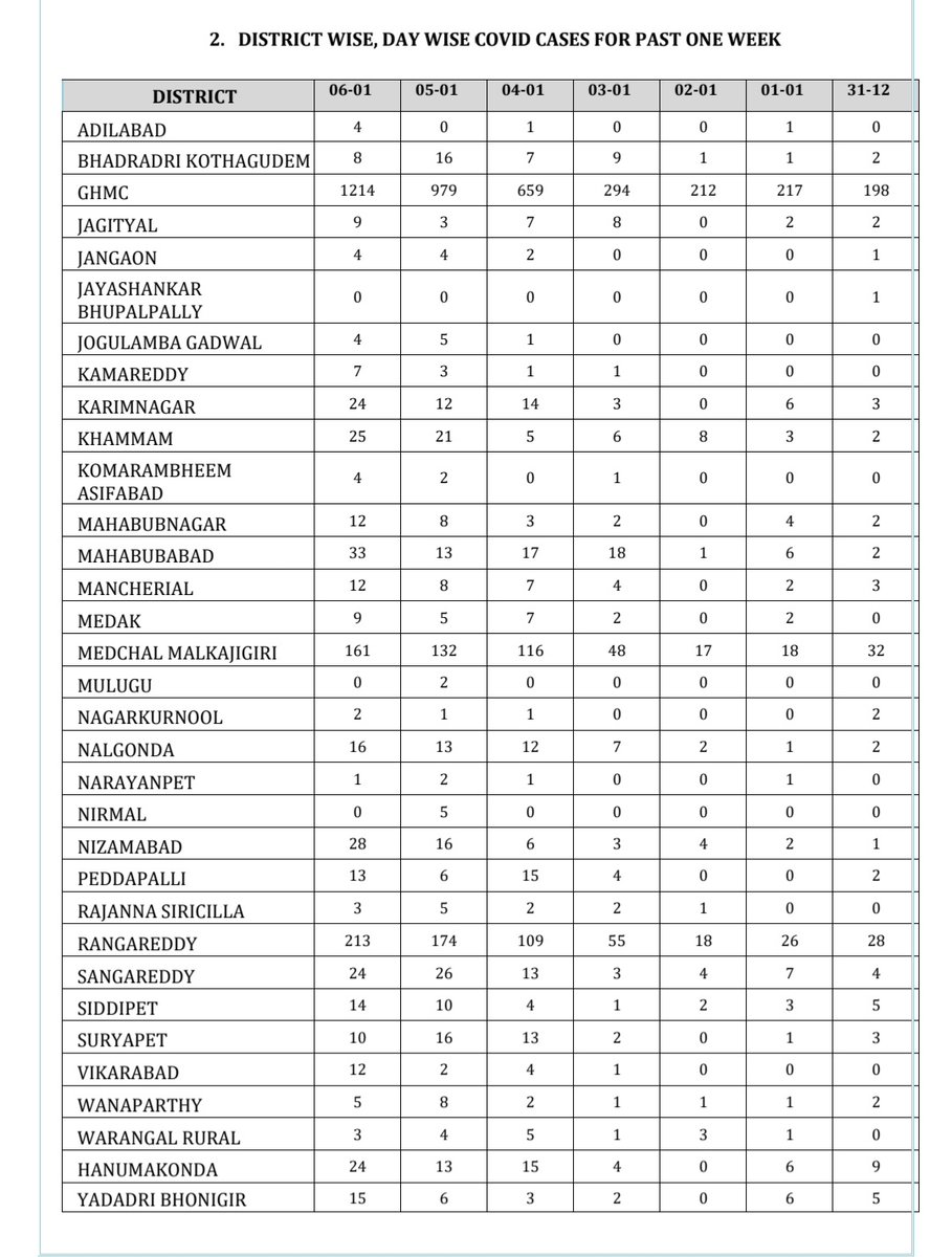 IPRTelangana's tweet photo. Media Bulletin on status of positive cases #COVID19 in Telangana. 
(Dated.06.01.2022 at 5.30pm)
@TelanganaHealth #StaySafeStayHealthy https://t.co/CfDKTEh4ar