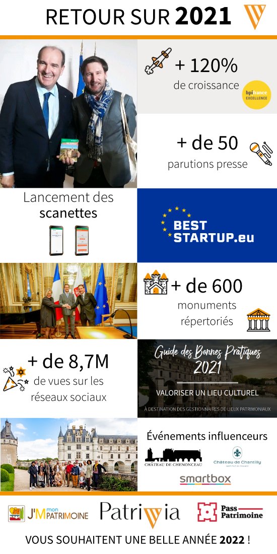 📢 Retour sur les temps forts de 2021 ! 🚀

⚡️ Patrivia remercie l'ensemble de ses partenaires et de ses collaborateurs pour cette année si particulière ! 🤝🏰

#PassPatrimoine #relance #DestinationFrance