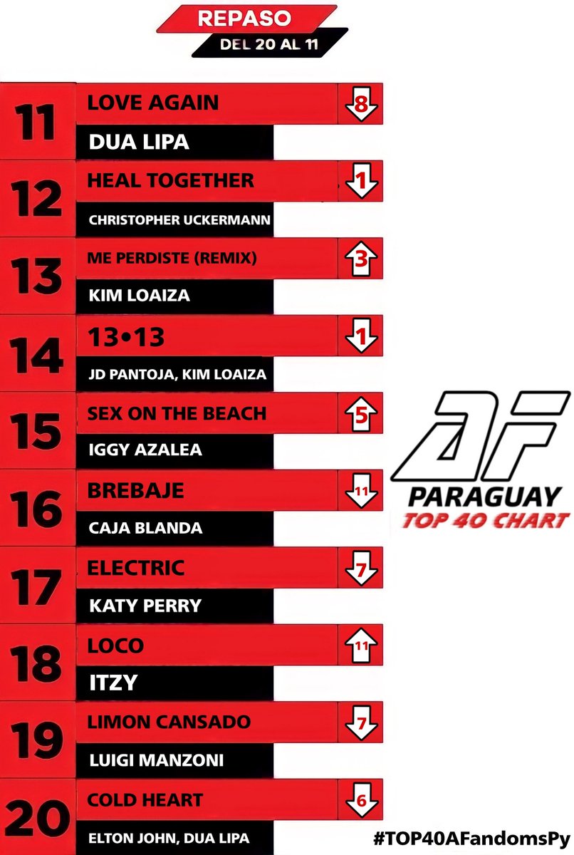 AFandomsPy's tweet photo. [REPASO #TOP40AFPy] con @DUALIPA, @christopheruck, @IGGYAZALEA, @KimberlyLoaiza_, @Juandedios_P, @LuiManzoni Y MÁS!

Vota aqui: https://t.co/DqizbaRZf3 https://t.co/bdH3BjLGmP