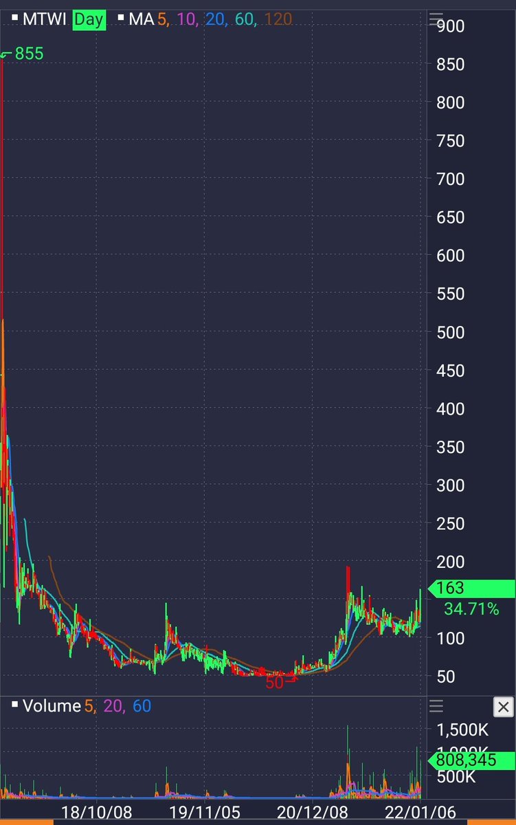 trickyinvestor's tweet photo. Saham #benangmerah potensi bagger untuk di-hold 3-6 bulan. https://t.co/NCmIvjDsTv