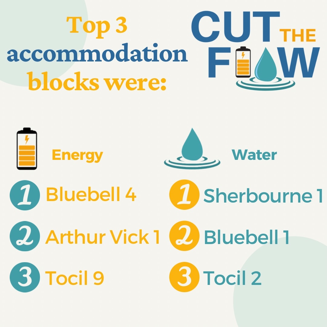 WarwickUniSust's tweet photo. We have the first winners for our Cut the Flow competition! Congratulations to Bluebell 4 and Sherbourne 1 for reducing their consumption the most in Term 1!
Prizes will be awarded to the winners soon!
Follow us to stay up to date with #CuttheFlow this term! https://t.co/Q9msWDyp2G
