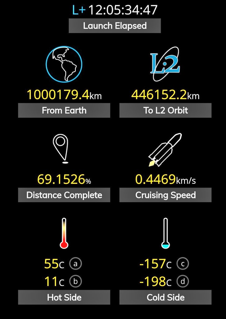 Jswt a parcouru 1 million de kilomètres depuis la terre. Encore 446000 et il sera au point Lagrange L2.#JWST

Where Is Webb? NASA/Webb jwst.nasa.gov/content/webbLa…