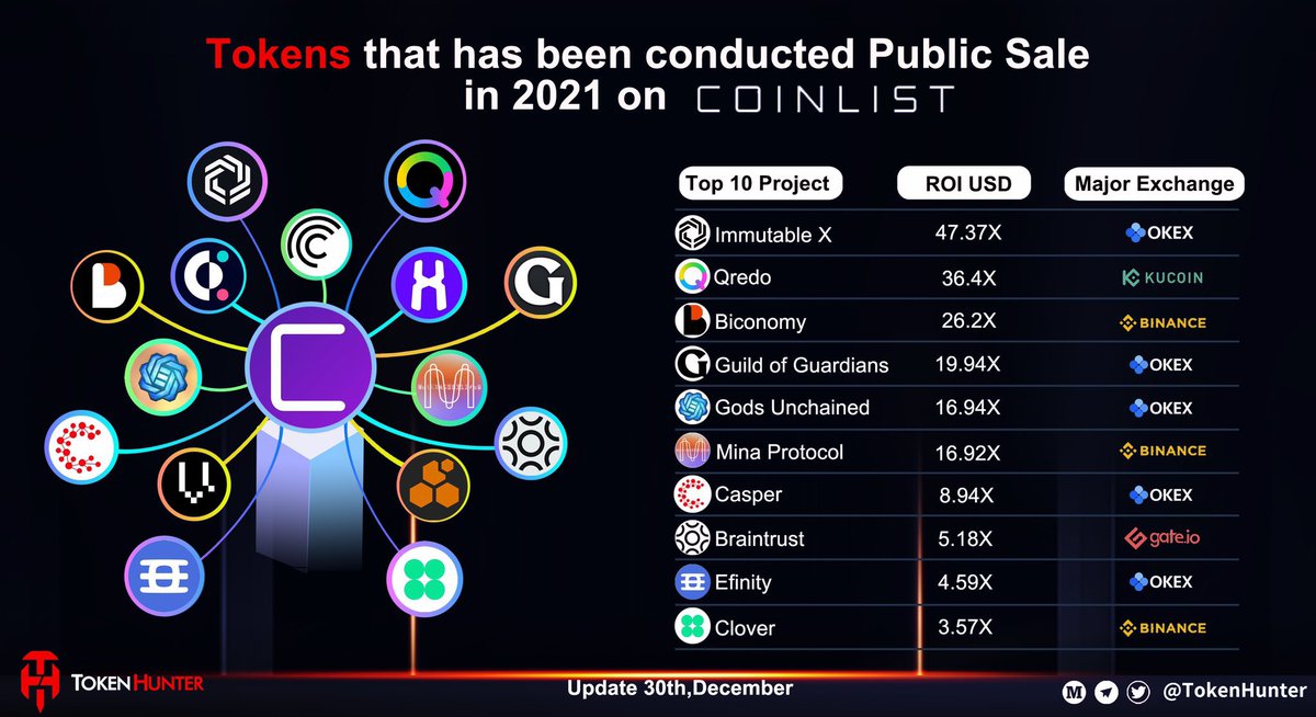 BlockchainSeed's tweet photo. 🧩Tokens that Launched on @CoinList (2021)

$IMX $QRDO $BICO $GOG $GODS $MINA $CSPR $BTRST $EFI $CLV $CFG $CQT $VEGA $HMT $BZZ 

Source: @_TokenHunter https://t.co/gn8GjKYkwD