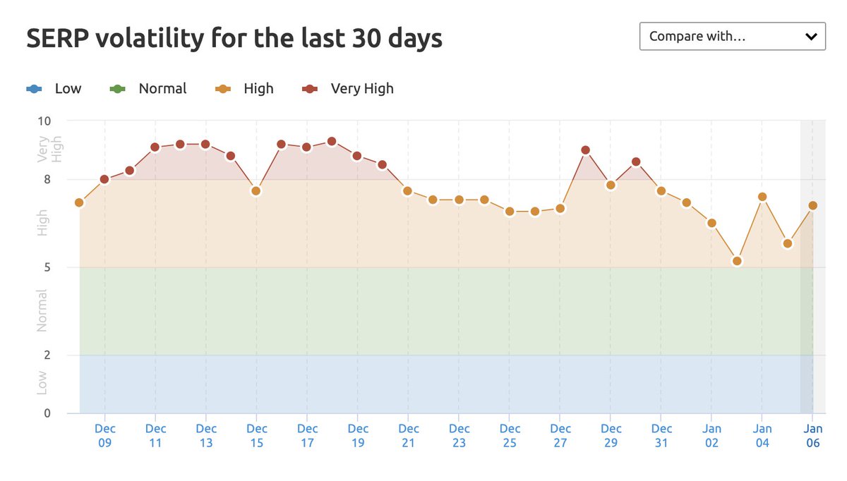 December 2021 was een pittige maand voor de SERP-resultaten! Het ziet er naar uit dat dit in januari 2022 nog niet afgelopen is. #semrushsensor #SEO