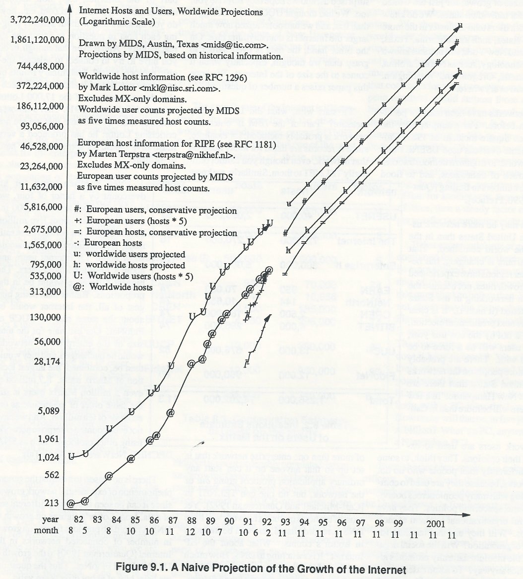Early user estimates and data from the internet from all the way back in 1992.

Source: Matrix News.