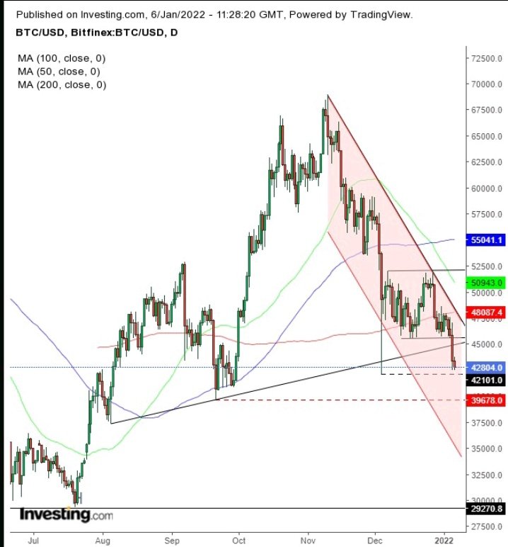 Rarell01's tweet photo. Cuál sería el punto de rebote los 30K o los 20K #BTC https://t.co/Y28cqhloMJ