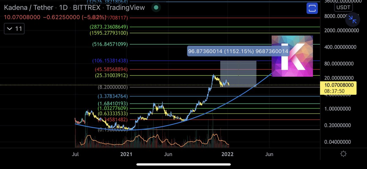 Cephii1's tweet photo. $kda will seem obvious in retrospect. In it for the tech… for sure. https://t.co/U0rrvDBEBW