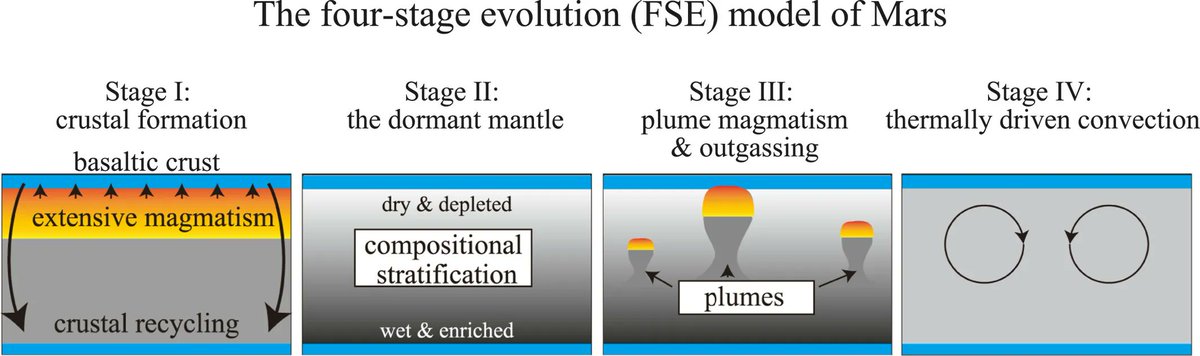 jgrplanets's tweet photo. The Four-Stage Evolution of Martian Mantle Inferred From Numerical Simulation of the Magmatism-Mantle Upwelling Feedback https://t.co/mQ9lIowQ5P in Stage III deep magma-induced plumes ascend through the stratified mantle to cause an episodic volcanic activity and water outgassing https://t.co/8NmtRUwxlO