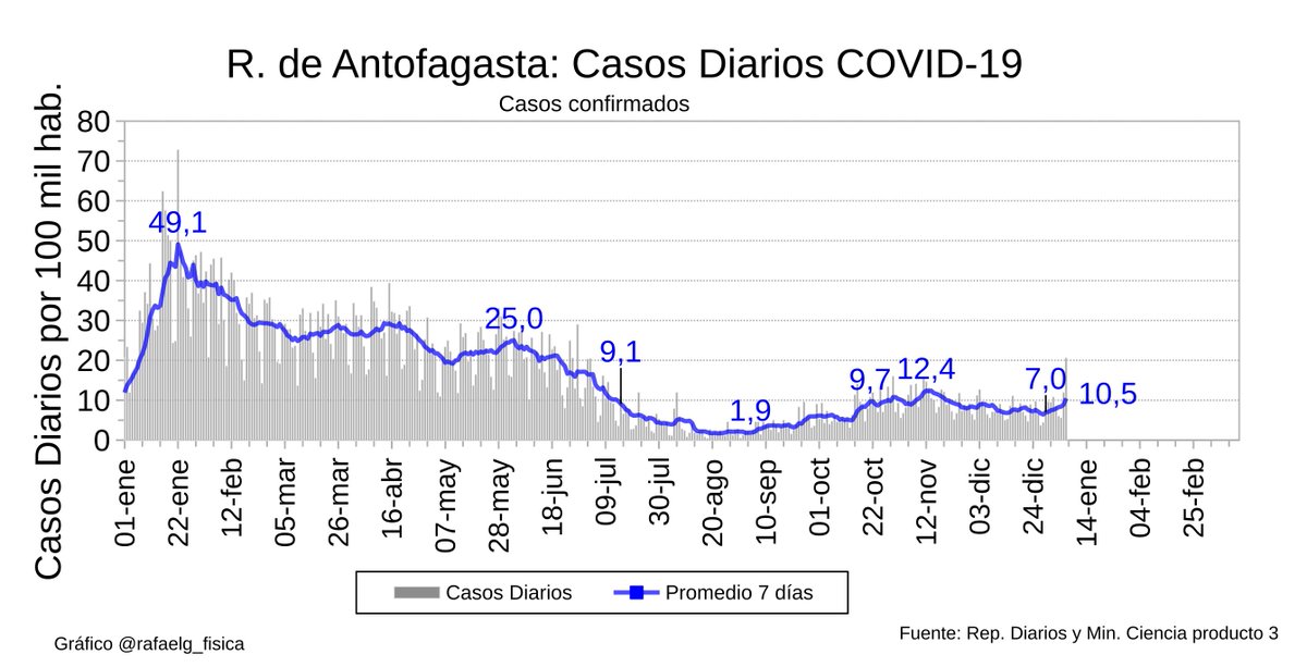 rafaelg_fisica's tweet photo. Las Regiones con mayores alzas % de casos son:

Tarapacá: 370% 
Arica: 146%
Antofagasta: 48%
Magallanes: 84%
RM: 69%
Araucanía 35%
Valparaíso: 24% 

Alza que se sabía vendría 

(sin #omicron comunitaria hace semanas sería menos acentuada)

45% de alza nacional y seguirá subiendo https://t.co/8TFdXRqHHw