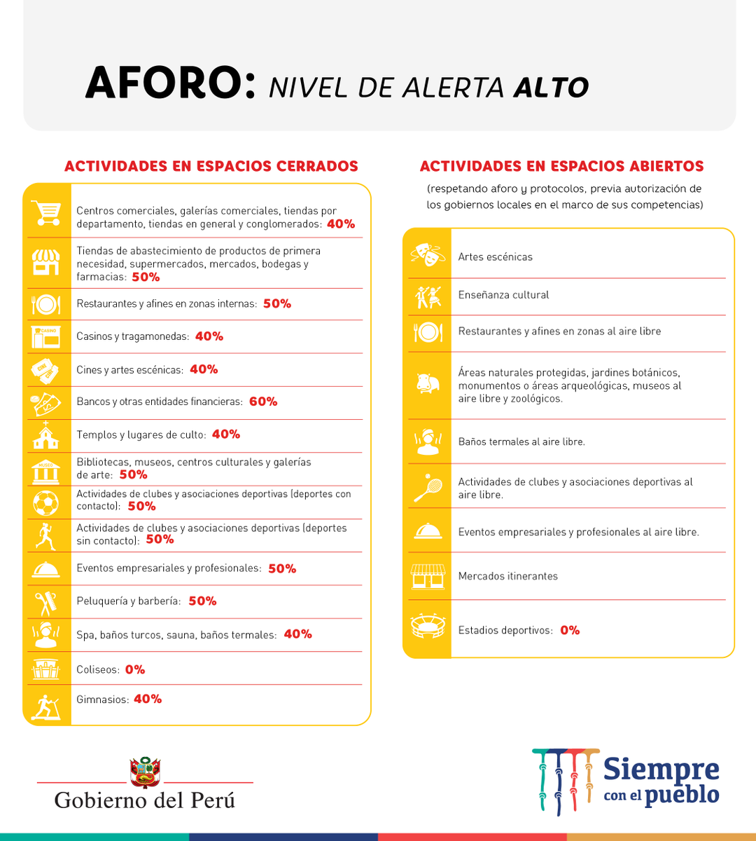 pcmperu's tweet photo. 📢 Nivel de Alerta Alto

☝️ Estas medidas entra en vigencia desde mañana 7 de enero. https://t.co/76S2eh8eJ2
