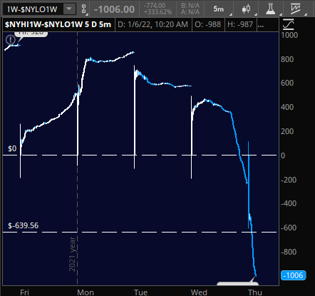 AnneMarieTrades's tweet photo. #BUGLY when lows from last week keep getting taken out, it is hard for the bounces to hold #NYSE https://t.co/NwmLkd7E1X