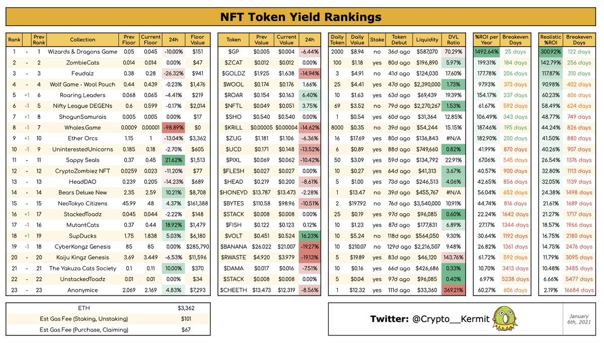 sharbel's tweet image. Realistic %ROI🏆:
(January 6th, 2022)

⭐️ @roaringleaders, @shogunsamurais, and @EtherOrcs all go up 1 spot today!

Top 3:
🥇 @wndgame 
🥈 @zombiecatsnft 
🥉 @feudalznft 

#NFT #NFTs #NFTCommunity