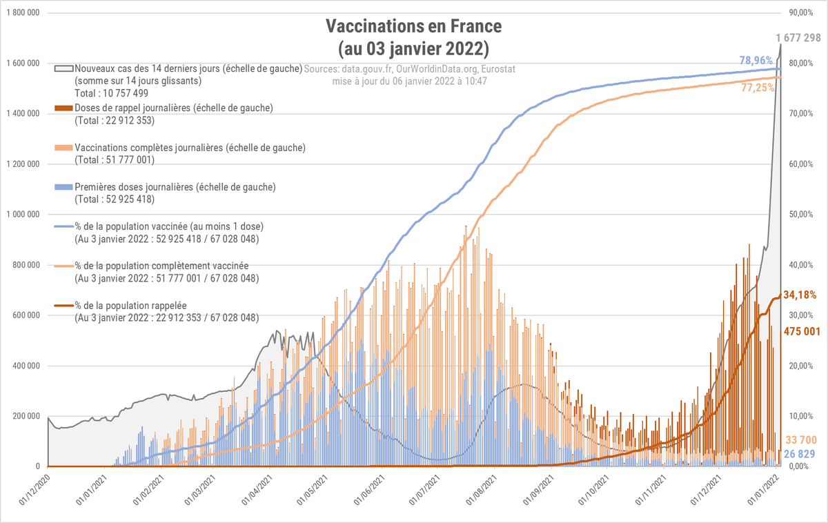 StatsAnimatedFr's tweet photo. ⚠️France - Tsunami de cas confirmés⚠️

▶️Histogramme de la campagne vaccinale française contre la COVID-19 (mise à jour du 6 janvier)
▶️Sources: https://t.co/GNHPPuP9WS; https://t.co/jf6q8NMEpa; Eurostat
▶️Dernière donnée : 3 janvier 2022
#COVID19france https://t.co/daU0SaVarC