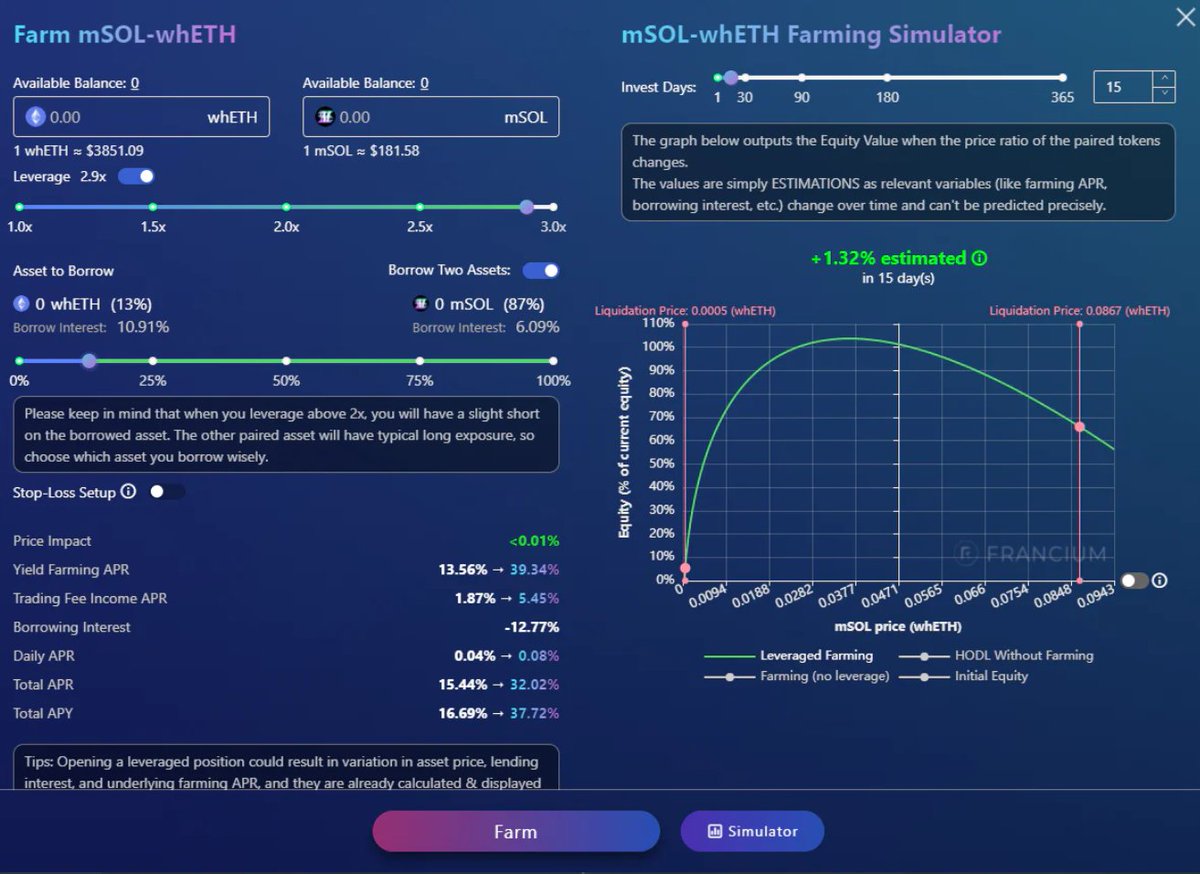 Lorsque l’on emprunte 2 tokens alors, indirectement, on short un actif, en jouant sur cela, on pourra bénéficier de staking juteux en période bear avec une marge pour la liquidation. Différentes Dapps, comme  @Francium_Defi sur Solana, le proposent.