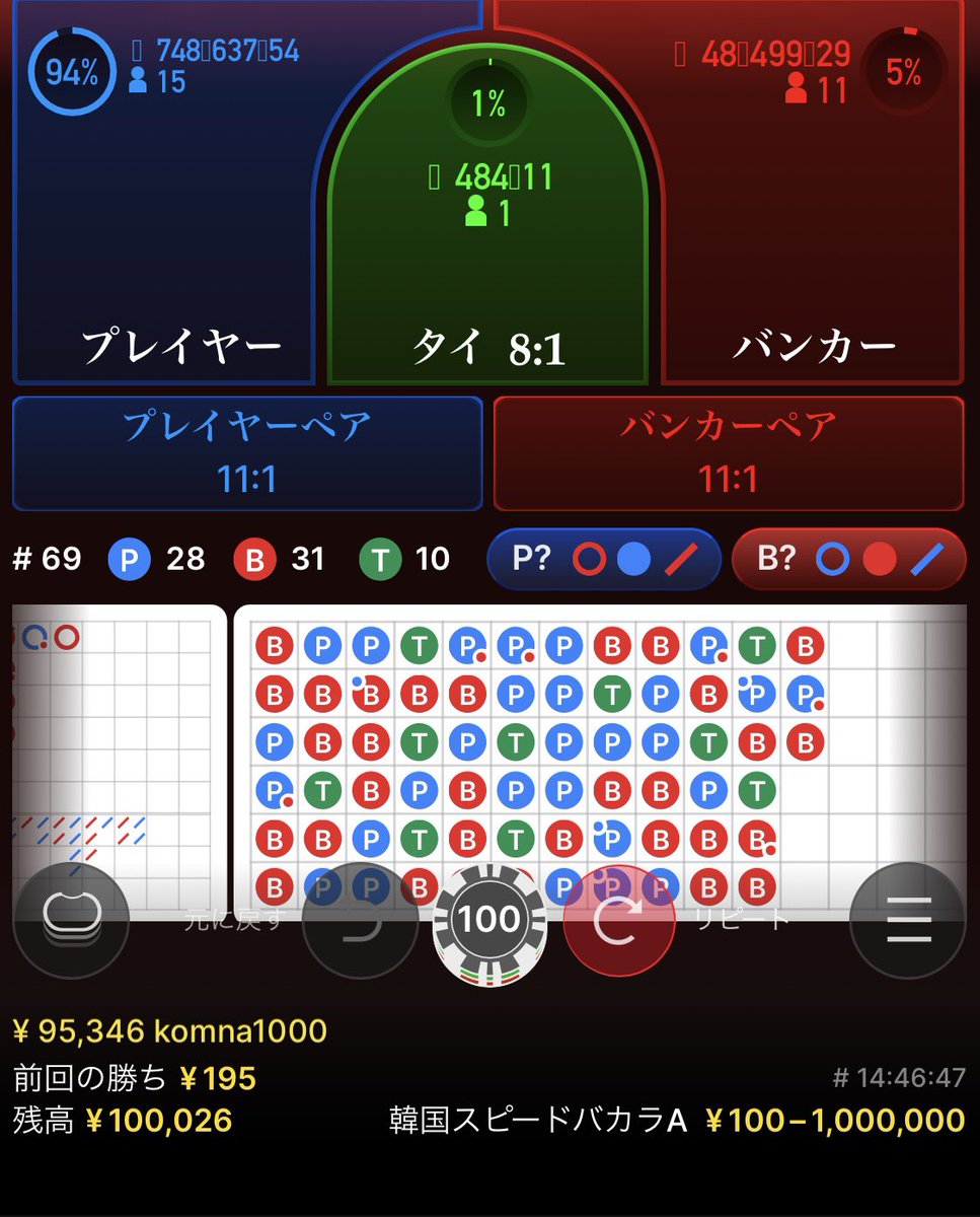 eldoahman's tweet photo. やばいときもあったけど、なんとか10万までいった！
とりあえず安心😮‍💨

#エルドア
#バカラ
#オンラインカジノ
#副業 https://t.co/mQpSaPyHjx