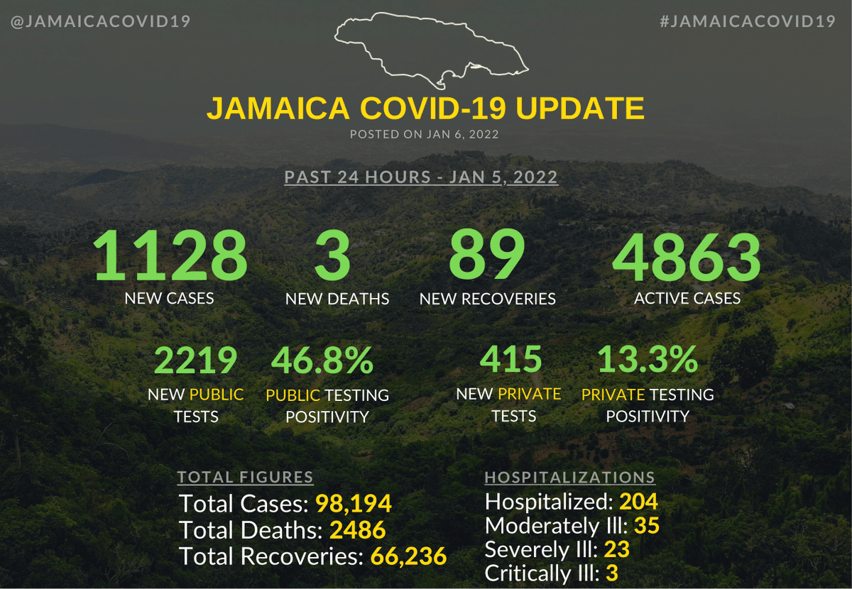 Jamaica COVID-19 Updates tweet media