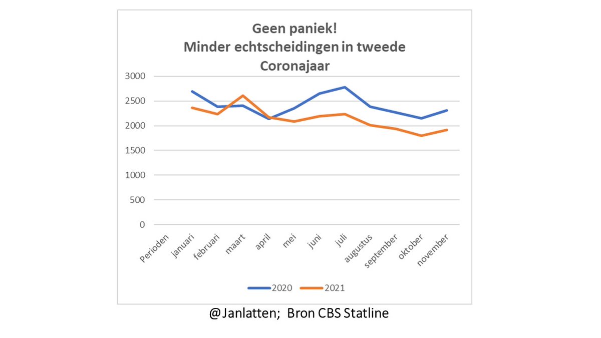 JanLatten's tweet photo. #Coronascheidingen?
Dat lijkt mee te vallen, het aantal #scheidingen stijgt niet https://t.co/u1psuExYXr
