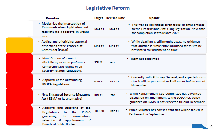 CarolNarcisse's tweet photo. Dear everyone, further to the tears of PM @AndrewHolnessJM here is the status report of the Crime Consensus Oversight and Monitoring Committee (CMOC) on implementation of Legislative and @JamaicaConstab action. #readandweep https://t.co/eMxzBEmqoi