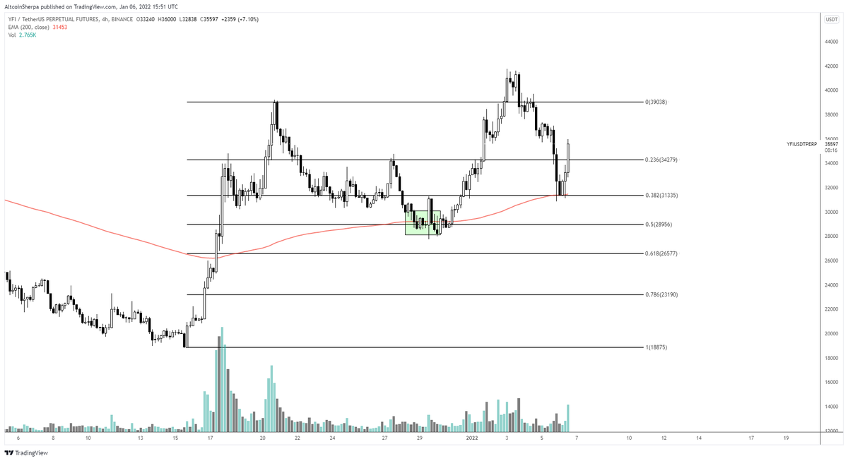 AltcoinSherpa's tweet photo. $YFI: This 1 is so strong... 200 EMA on the 4h continues to be strong support. #YFI https://t.co/MKRsKIuXaS